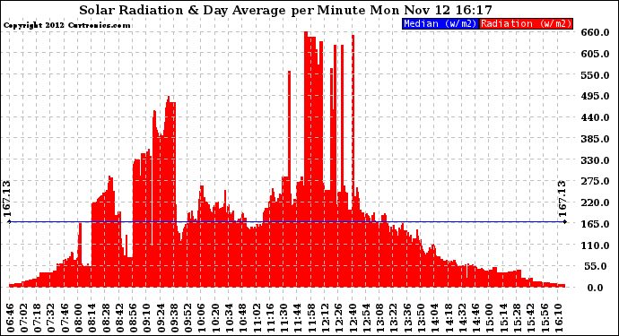 Solar PV/Inverter Performance Solar Radiation & Day Average per Minute