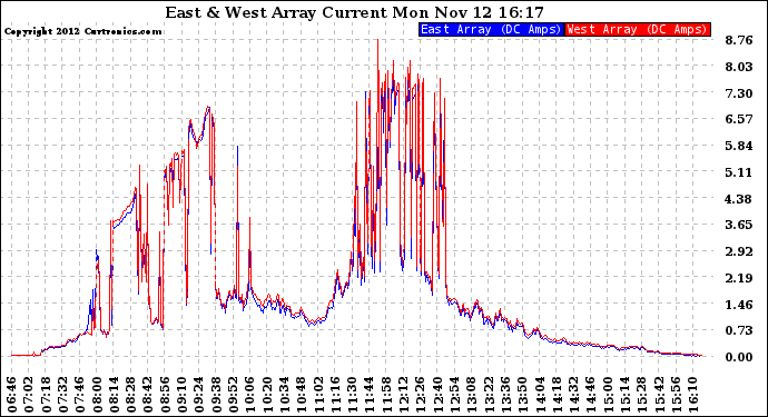 Solar PV/Inverter Performance Photovoltaic Panel Current Output