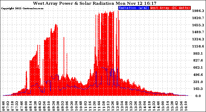 Solar PV/Inverter Performance West Array Power Output & Solar Radiation