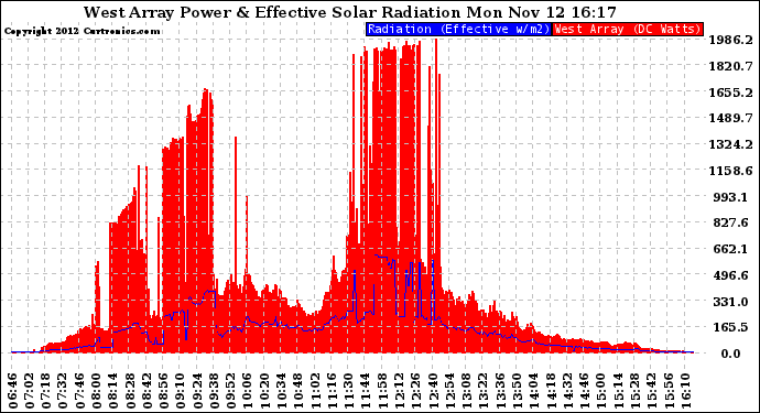 Solar PV/Inverter Performance West Array Power Output & Effective Solar Radiation