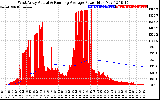 Solar PV/Inverter Performance West Array Actual & Running Average Power Output