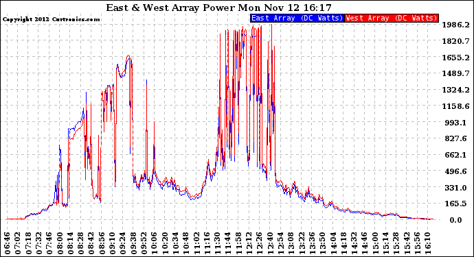 Solar PV/Inverter Performance Photovoltaic Panel Power Output