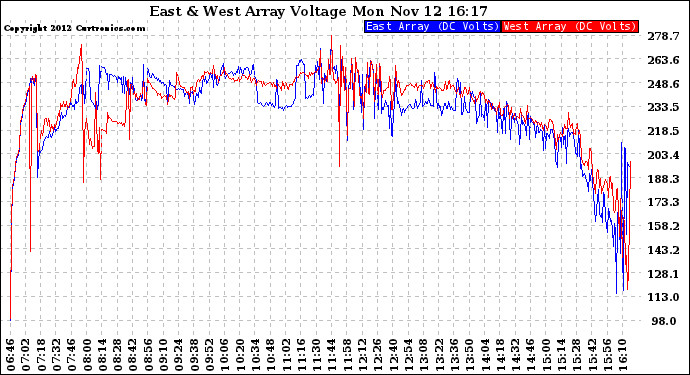 Solar PV/Inverter Performance Photovoltaic Panel Voltage Output