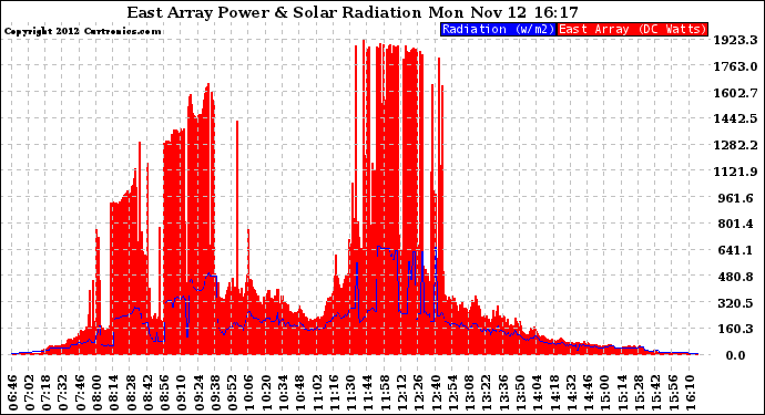 Solar PV/Inverter Performance East Array Power Output & Solar Radiation