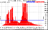 Solar PV/Inverter Performance East Array Actual & Average Power Output