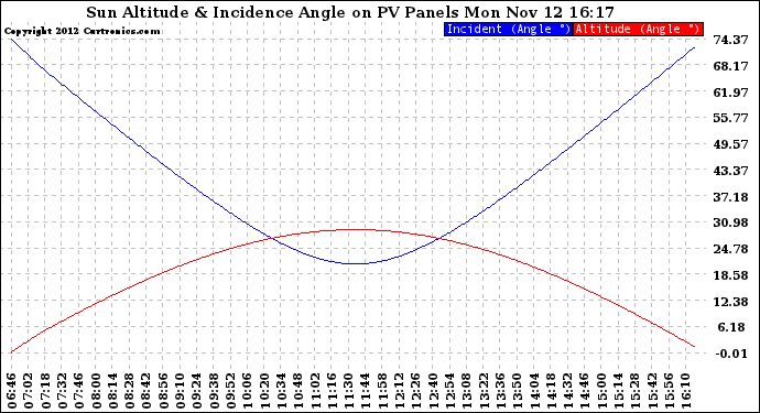 Solar PV/Inverter Performance Sun Altitude Angle & Sun Incidence Angle on PV Panels