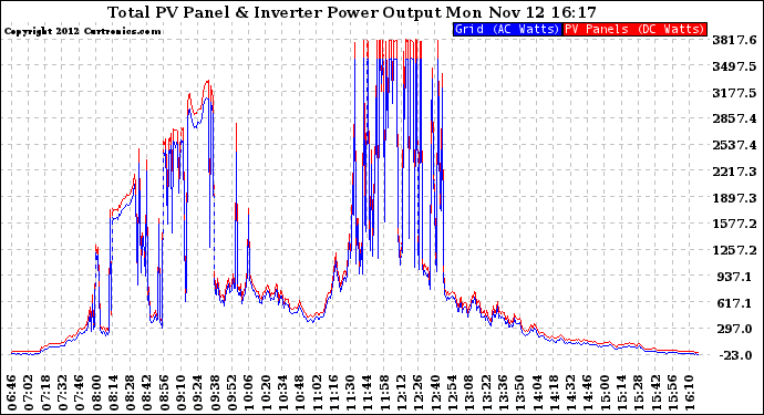 Solar PV/Inverter Performance PV Panel Power Output & Inverter Power Output