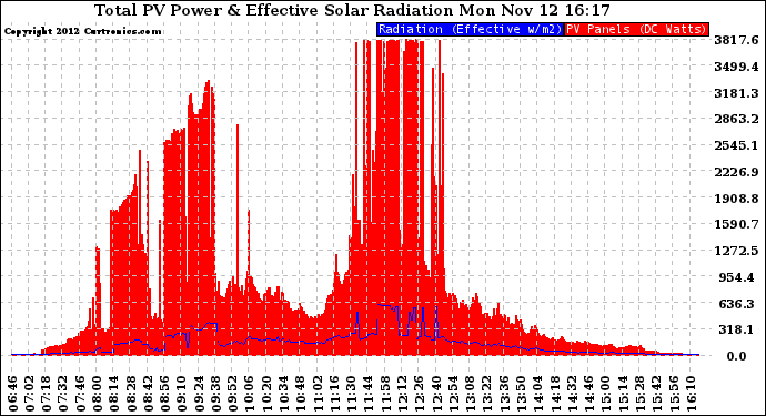 Solar PV/Inverter Performance Total PV Panel Power Output & Effective Solar Radiation