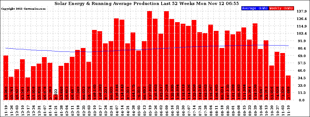 Solar PV/Inverter Performance Weekly Solar Energy Production Running Average Last 52 Weeks