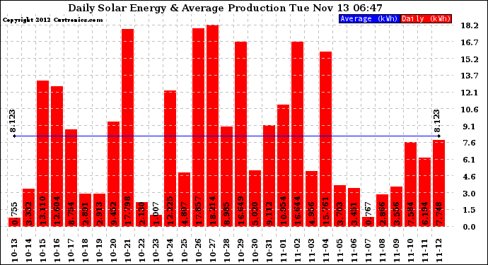 Solar PV/Inverter Performance Daily Solar Energy Production