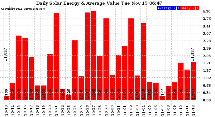 Solar PV/Inverter Performance Daily Solar Energy Production Value