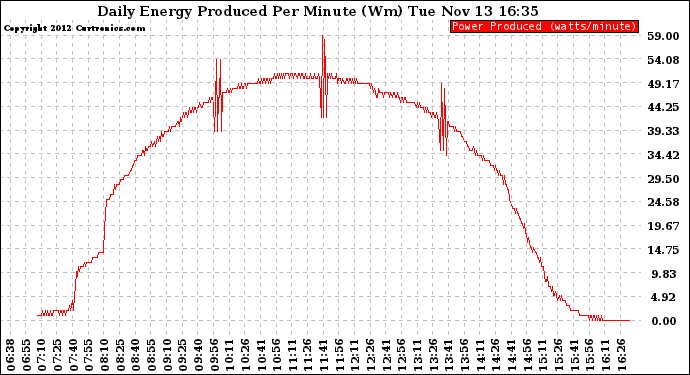 Solar PV/Inverter Performance Daily Energy Production Per Minute