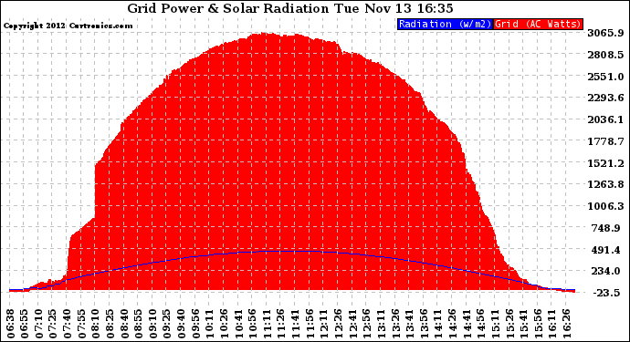 Solar PV/Inverter Performance Grid Power & Solar Radiation