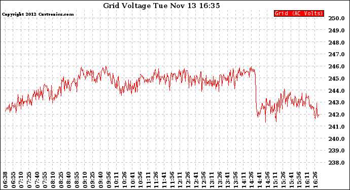 Solar PV/Inverter Performance Grid Voltage