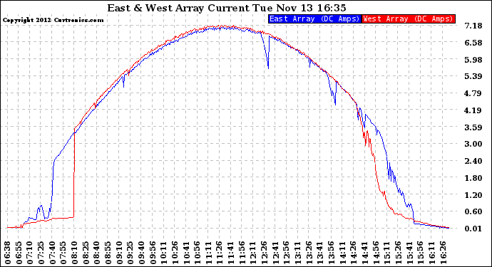 Solar PV/Inverter Performance Photovoltaic Panel Current Output