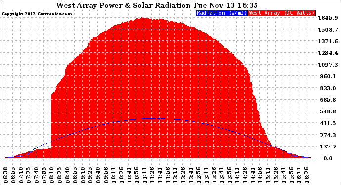 Solar PV/Inverter Performance West Array Power Output & Solar Radiation