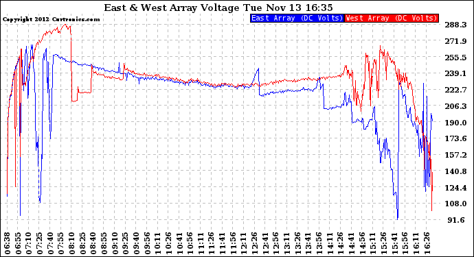 Solar PV/Inverter Performance Photovoltaic Panel Voltage Output