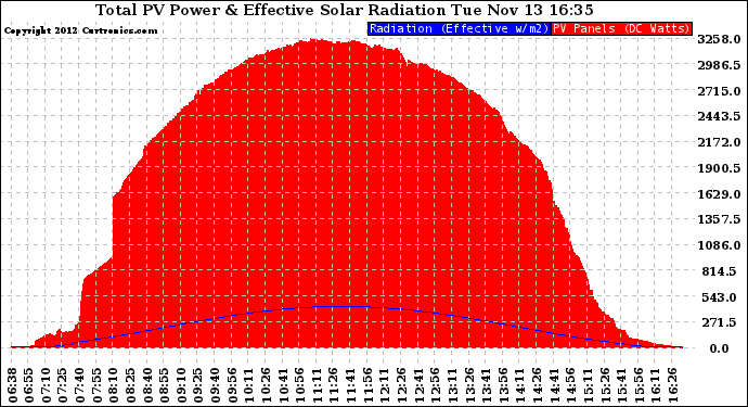 Solar PV/Inverter Performance Total PV Panel Power Output & Effective Solar Radiation