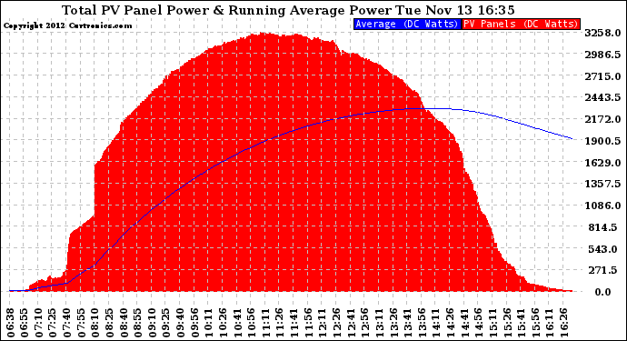 Solar PV/Inverter Performance Total PV Panel & Running Average Power Output