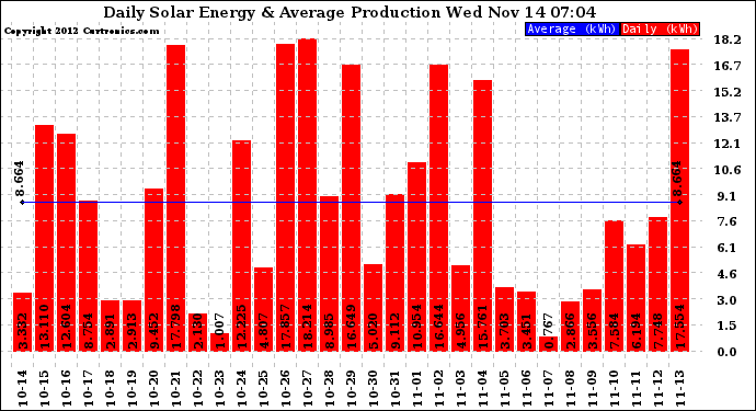 Solar PV/Inverter Performance Daily Solar Energy Production