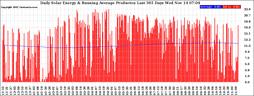 Solar PV/Inverter Performance Daily Solar Energy Production Running Average Last 365 Days