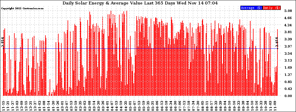 Solar PV/Inverter Performance Daily Solar Energy Production Value Last 365 Days