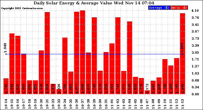 Solar PV/Inverter Performance Daily Solar Energy Production Value