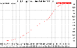 Solar PV/Inverter Performance Daily Energy Production