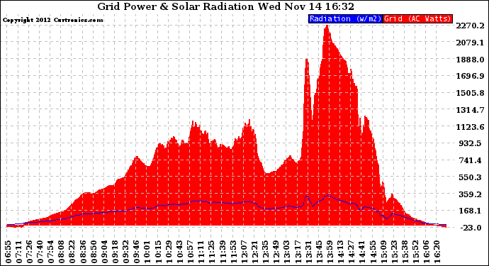 Solar PV/Inverter Performance Grid Power & Solar Radiation