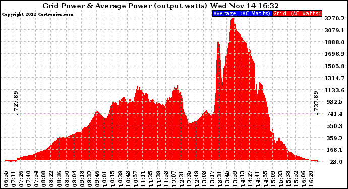 Solar PV/Inverter Performance Inverter Power Output