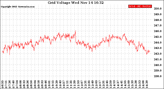 Solar PV/Inverter Performance Grid Voltage