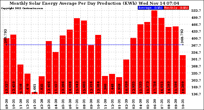 Solar PV/Inverter Performance Monthly Solar Energy Production Average Per Day (KWh)