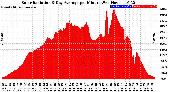 Solar PV/Inverter Performance Solar Radiation & Day Average per Minute