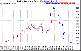 Solar PV/Inverter Performance Photovoltaic Panel Current Output