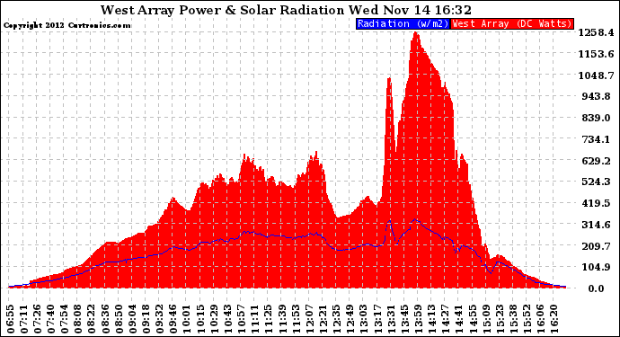 Solar PV/Inverter Performance West Array Power Output & Solar Radiation