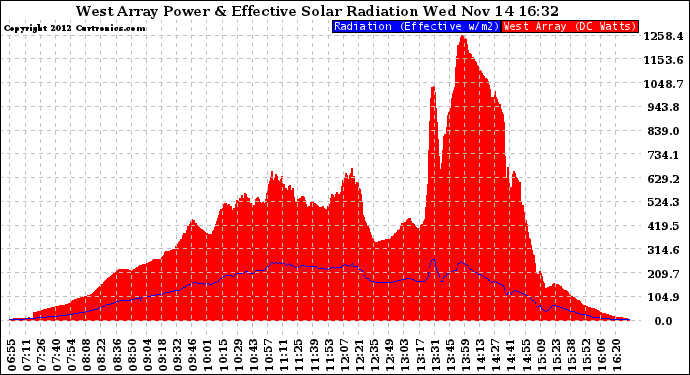 Solar PV/Inverter Performance West Array Power Output & Effective Solar Radiation