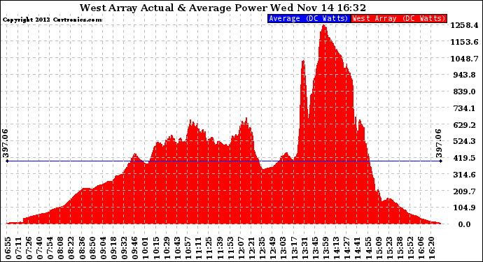 Solar PV/Inverter Performance West Array Actual & Average Power Output