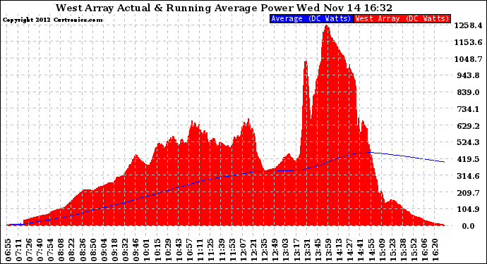 Solar PV/Inverter Performance West Array Actual & Running Average Power Output