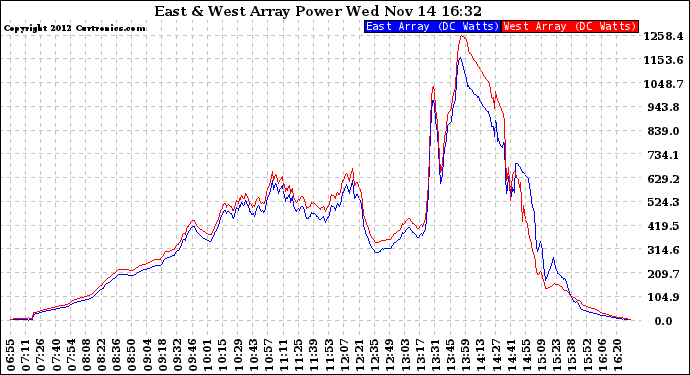 Solar PV/Inverter Performance Photovoltaic Panel Power Output