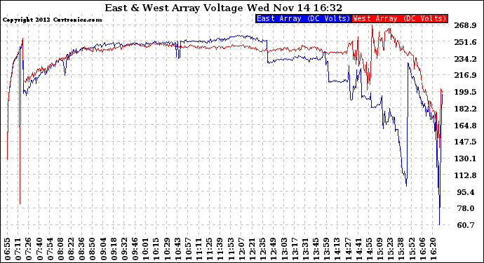 Solar PV/Inverter Performance Photovoltaic Panel Voltage Output