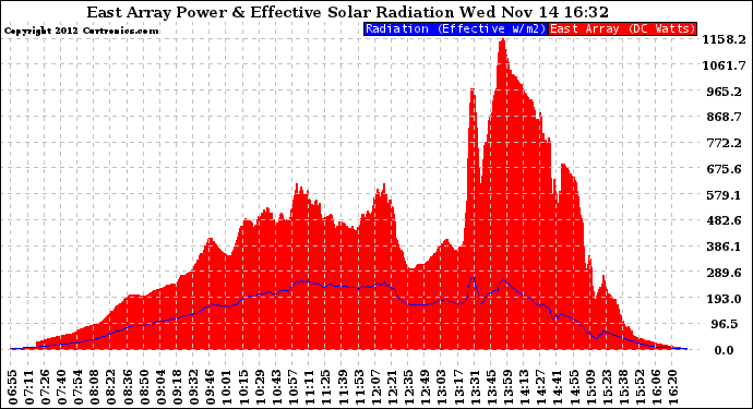 Solar PV/Inverter Performance East Array Power Output & Effective Solar Radiation