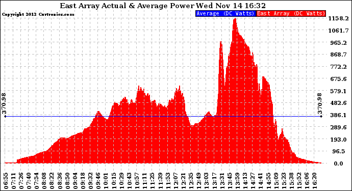 Solar PV/Inverter Performance East Array Actual & Average Power Output