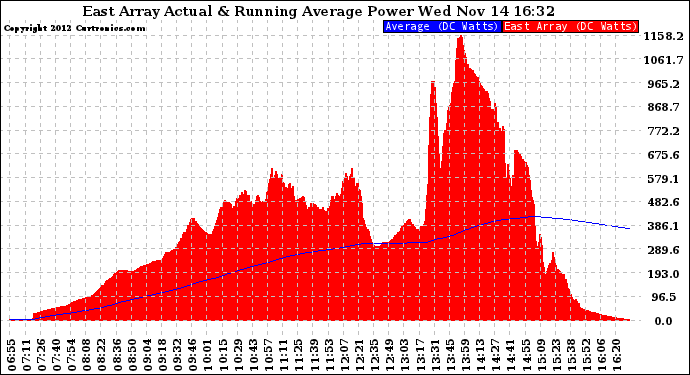 Solar PV/Inverter Performance East Array Actual & Running Average Power Output