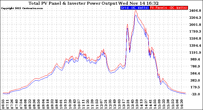 Solar PV/Inverter Performance PV Panel Power Output & Inverter Power Output