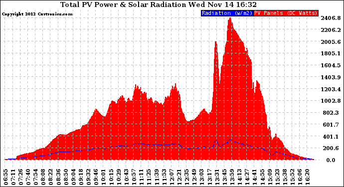 Solar PV/Inverter Performance Total PV Panel Power Output & Solar Radiation