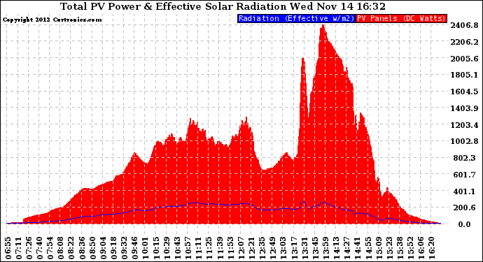 Solar PV/Inverter Performance Total PV Panel Power Output & Effective Solar Radiation