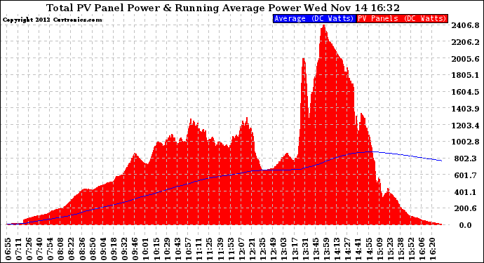 Solar PV/Inverter Performance Total PV Panel & Running Average Power Output