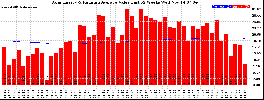 Milwaukee Solar Powered Home WeeklyProduction52ValueRunningAvg