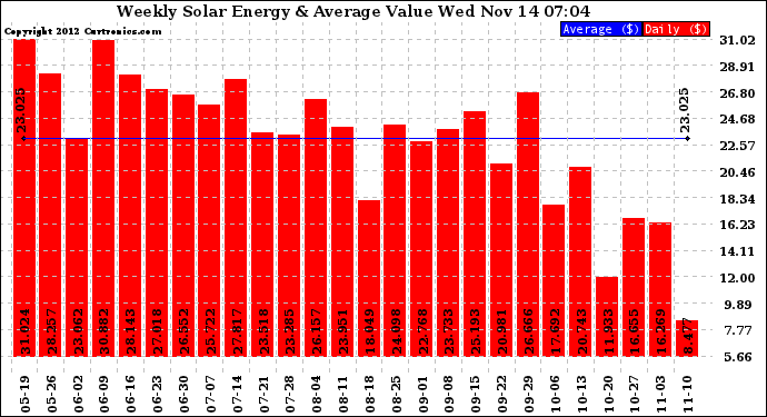 Solar PV/Inverter Performance Weekly Solar Energy Production Value