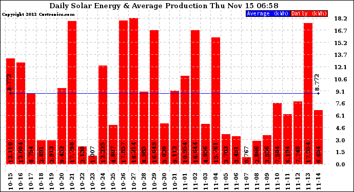 Solar PV/Inverter Performance Daily Solar Energy Production